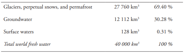 Quantities (x 106 ) of physically accessible fresh water in the world (2008)
