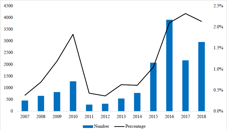 Number and Percentage of Foreigners from African Countries Presented Before Mexican Immigration Authorities, 2007-2018