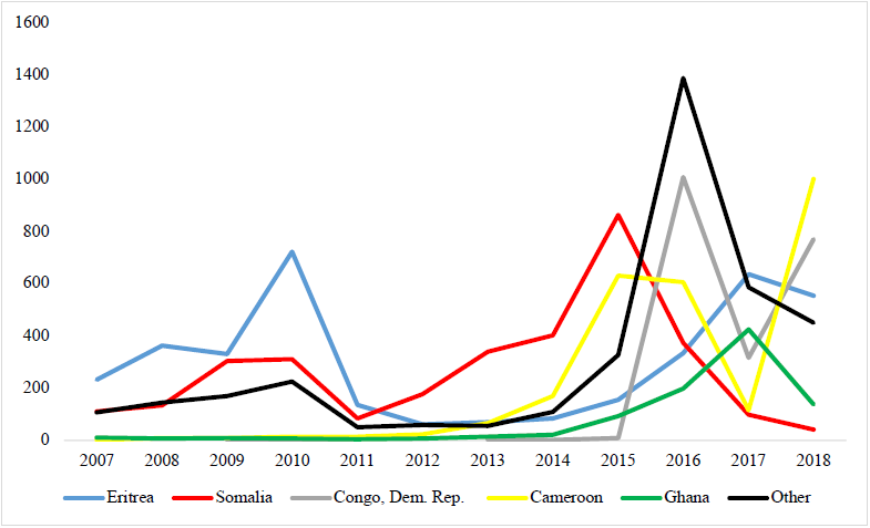 Foreigners from African Countries Presented Before Mexican Immigration Authorities, by Country of Origin, 2007-2018