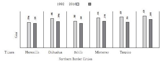 Evolution of Wage Inequality in Cities Along the Northern Border, 1992-2016