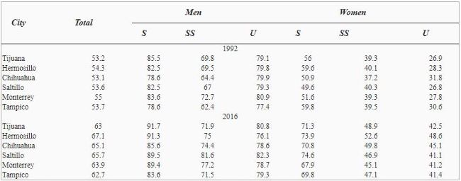 Mexican Northern Border Cities Participation Rate by Sex and Labor Skill, 1992-2016 (Percentages)