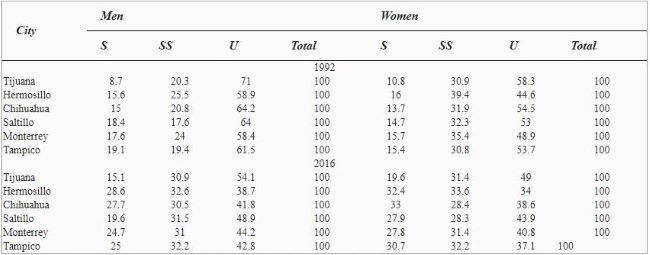 Mexican Northern Border Cities Employment Distribution by Gender and Labor Skill, 1992-2016