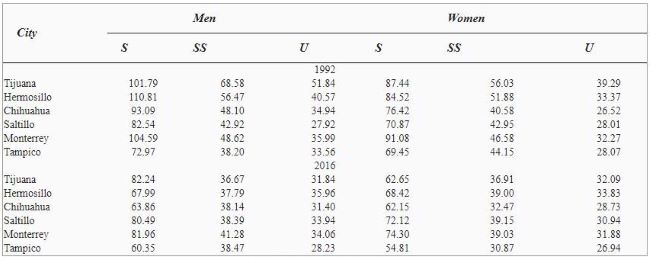 Mexican Northern Border Cities Average Wage by Sex and Labor Skill, 1992-2016 (pesos at 2016 levels)