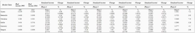 Microsimulations: Individual Effects on the Distribution of Wage Income in Border Cities, 1992-2016