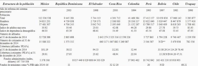 Poblaci�n; �ndice de adultos mayores y dependencia demogr�fica; informaci�n previsional