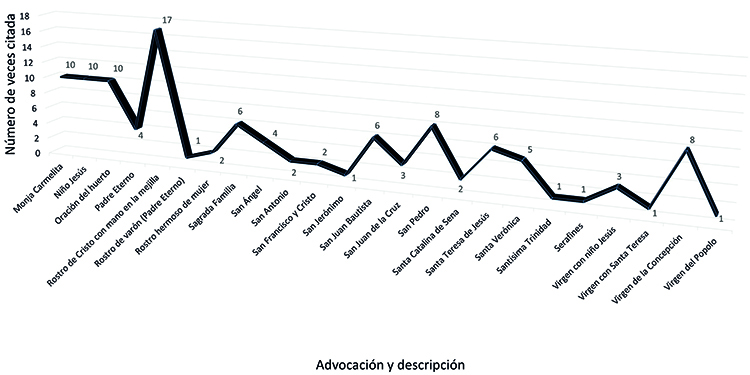 Relaci&oacute;n de advocaciones y apariciones en la reliquia de santa Teresa. Puebla, 1618