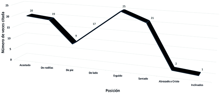 Distribuci&oacute;n de posturas corporales descritas en las advocaciones en la reliquia de Santa Teresa, Puebla, 1618