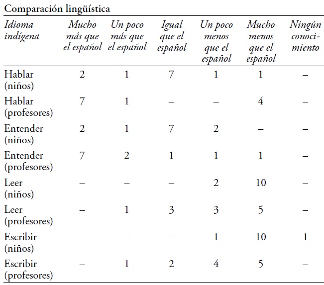Conocimientos de idiomas del grupo I-1: Evaluaciones de los ni&ntilde;os y profesores en comparaci&oacute;n