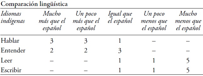Conocimientos de idiomas y comparaci&oacute;n ling&uuml;&iacute;stica del grupo I-2