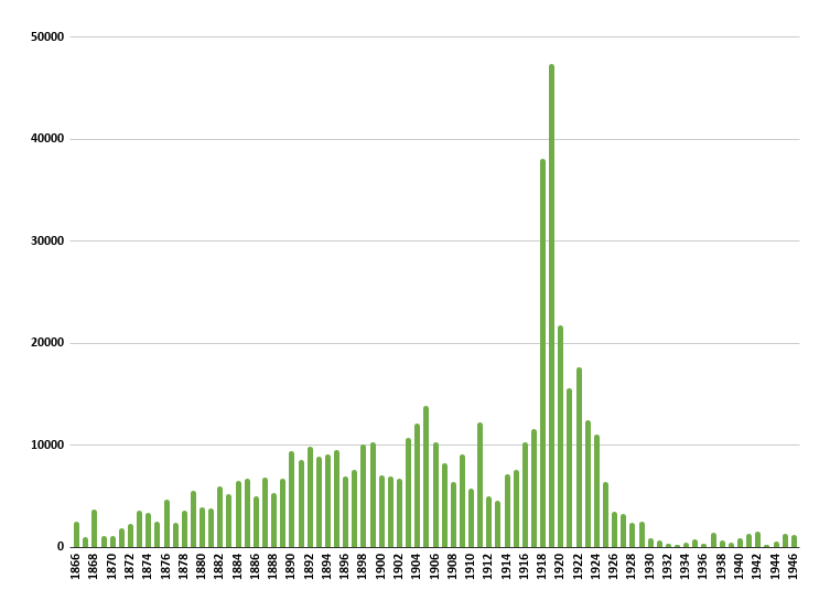 Exportaciones norteamericanas de aguarrás a México, 1866-1946 (barriles de 50 galones)
