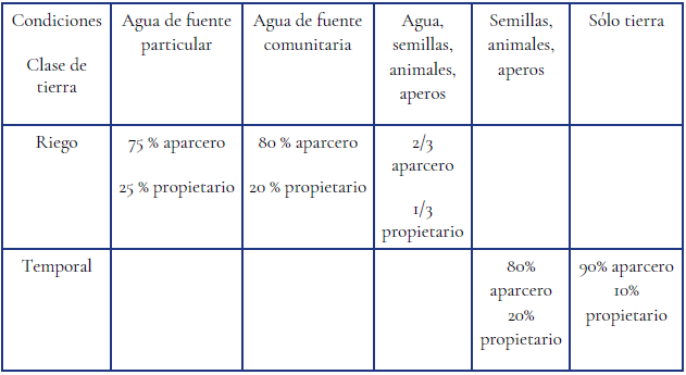 Proporción de la distribución de las cosechas según Ley de aparcería 1931