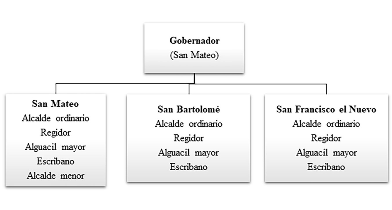 Organigrama de gobierno de la rep&uacute;blica de indios de San Mateo y sus sujetos en 1720