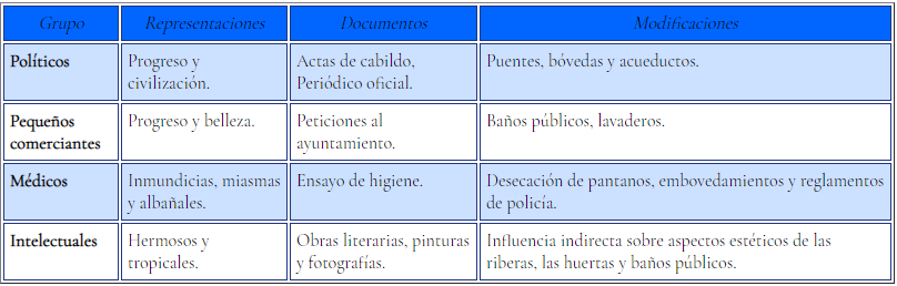 Representaciones de los diversos elementos del paisaje ribereño por grupo social