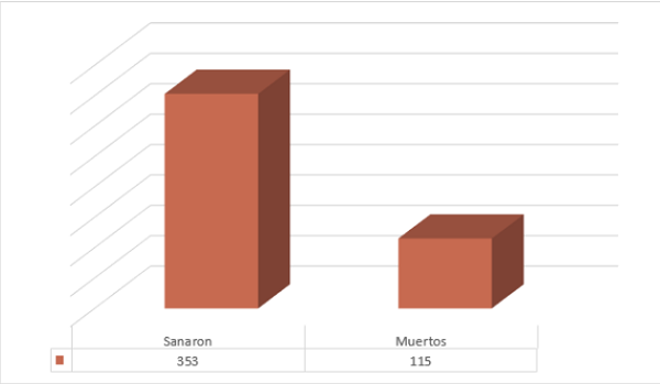 Cabecera de Jonacatepec. Total de indios muertos y los que sanaron por la viruela de 1797