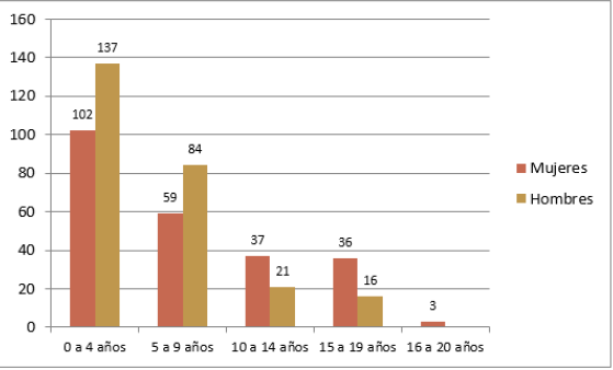 Total de contagiados por la viruela de 1797 por grupos de edad y sexo. Cabecera y pueblos de la parroquia de Jonacatepec