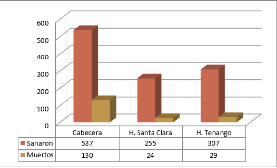 Total de muertos y convalecientes por la viruela en la cabecera y haciendas de Jonacatepec, 1797