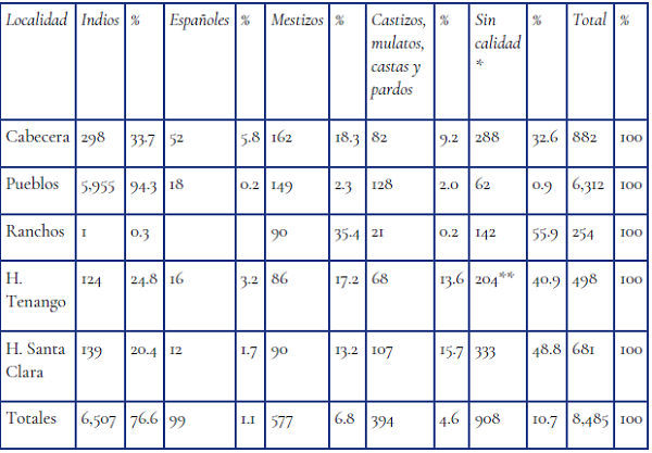Calidades registradas en la cabecera, pueblos y haciendas en la parroquia de San Agustín Jonacatepec, 1797. Totales y porcentajes