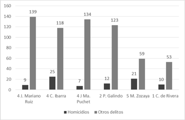 Delitos y homicidios, 1830