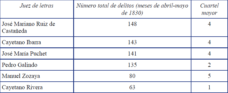 Procesos por juzgado