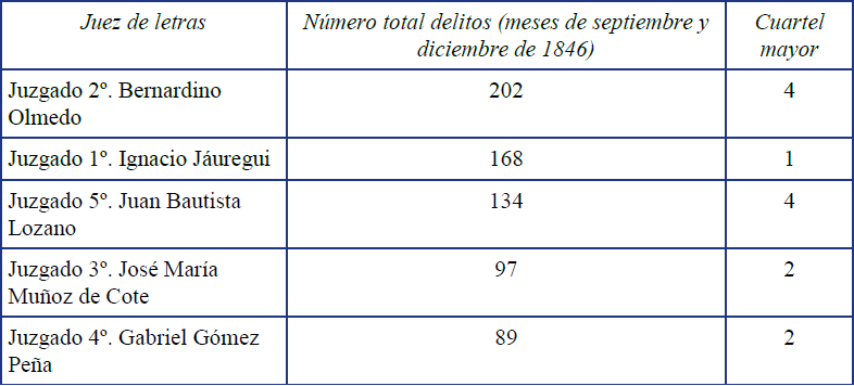 Suma de delitos de ambos meses por juzgado