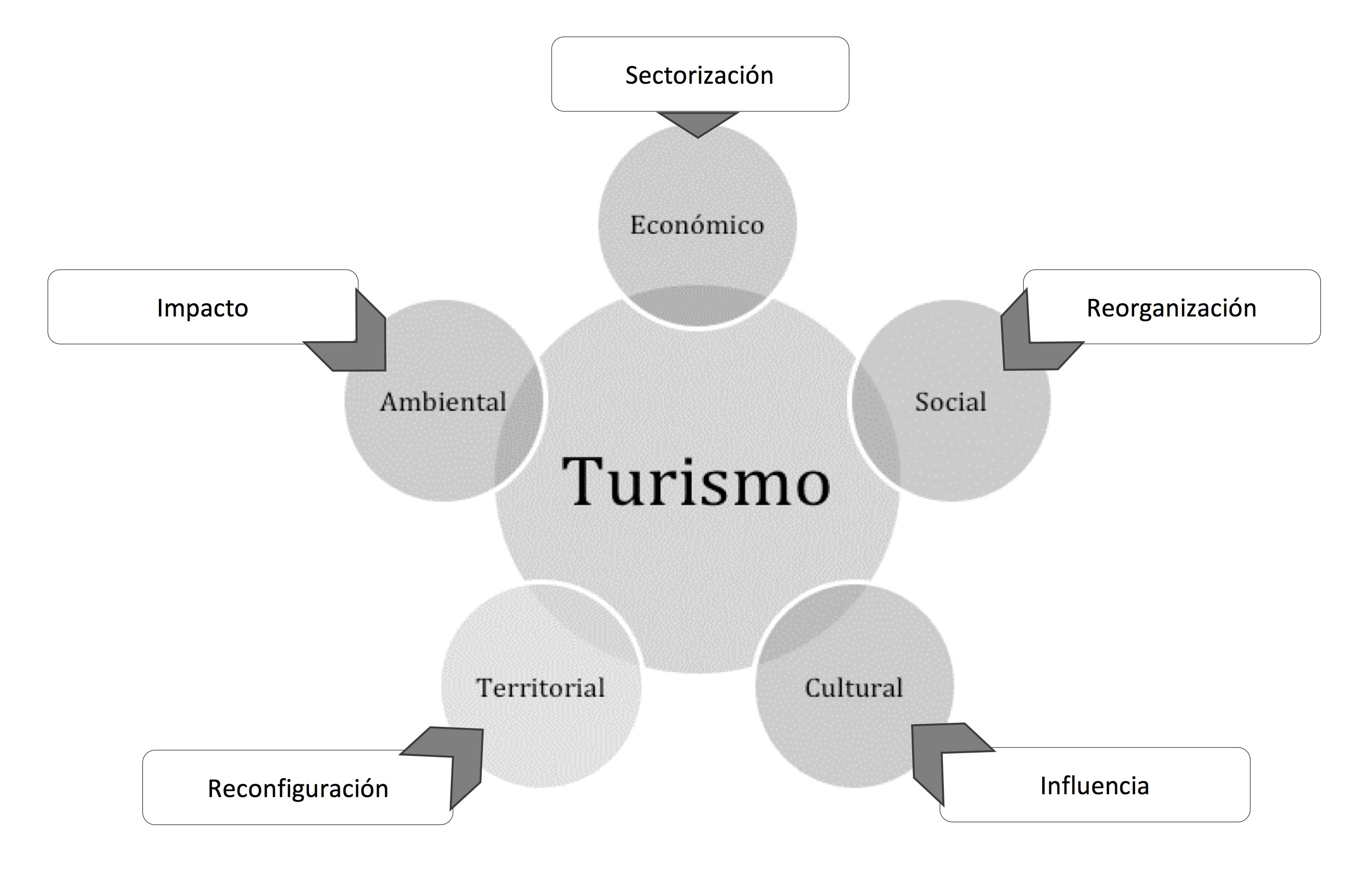 Multidimensionalidad del turismo
