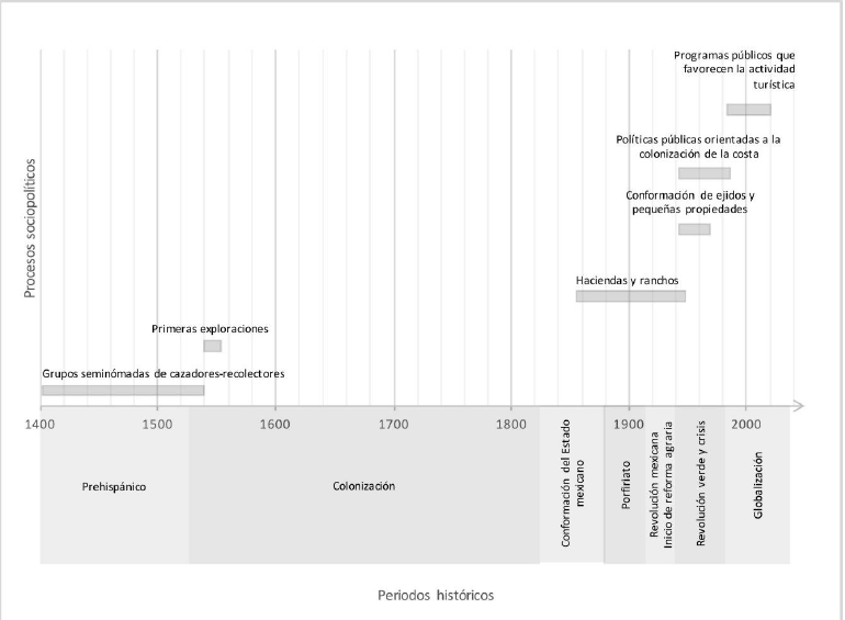 Conformaci&oacute;n hist&oacute;rica del poblado de Chamela Fuente: elaboraci&oacute;n propia.