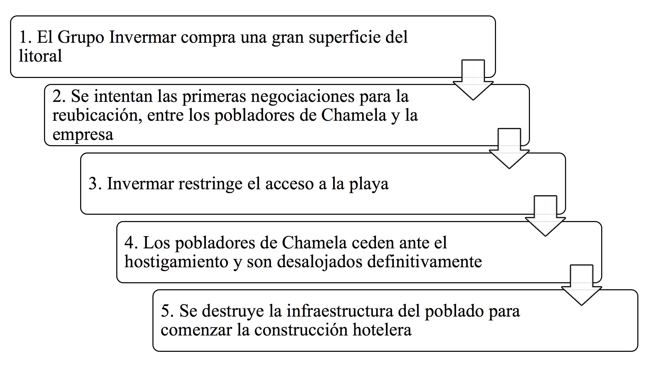 Etapas del reasentamiento del poblado de Chamela Fuente: elaboraci&oacute;n propia.
