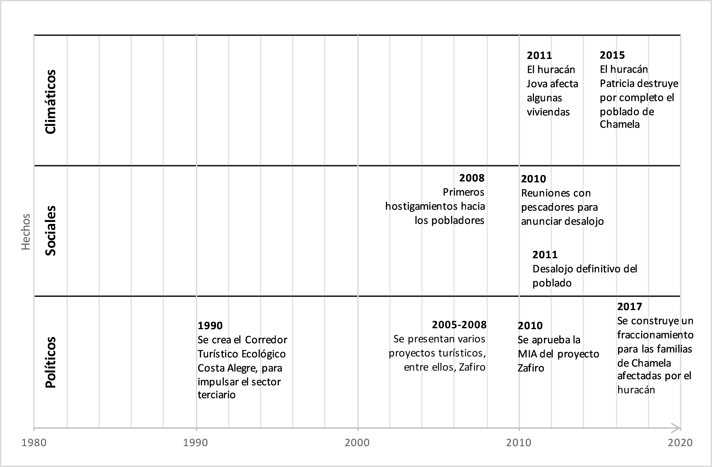 Factores pol&iacute;ticos, sociales y clim&aacute;ticos que influyeron en el reasentamiento del poblado de Chamela