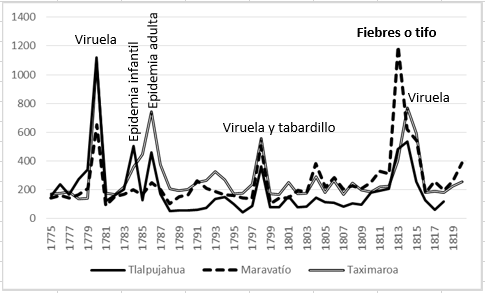 Entierros anuales de las parroquias de Tlalpujahua, Maravat&iacute;o y Taximaroa (1775-1820)