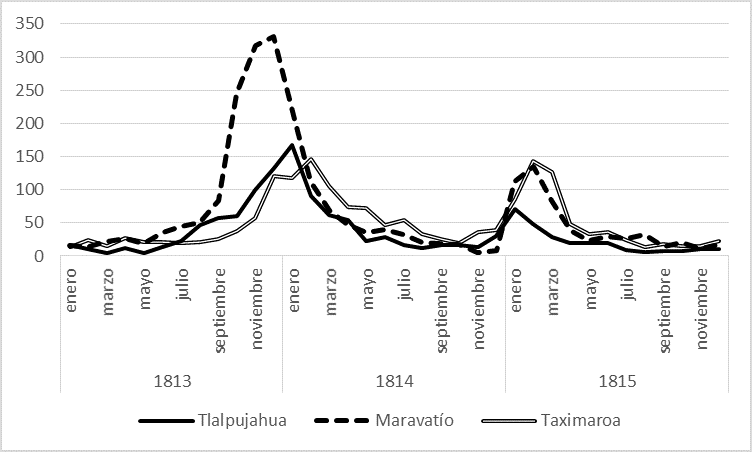 Decesos mensuales de las parroquias de Tlalpujahua, Maravat&iacute;o y Taximaroa 1813-1815
