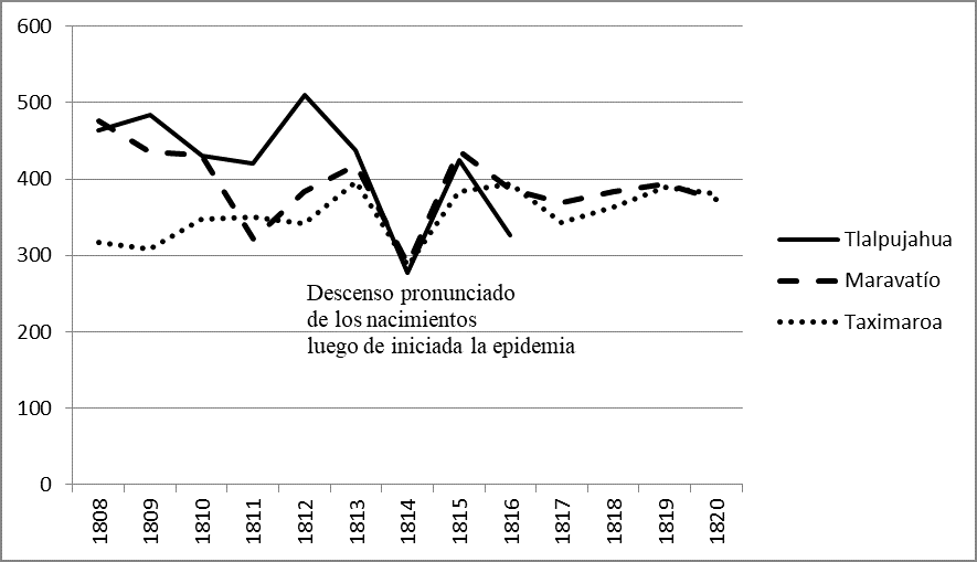 Frecuencia anual de los bautizos de Tlalpujahua, Maravat&iacute;o y Taximaroa (1808-1820)