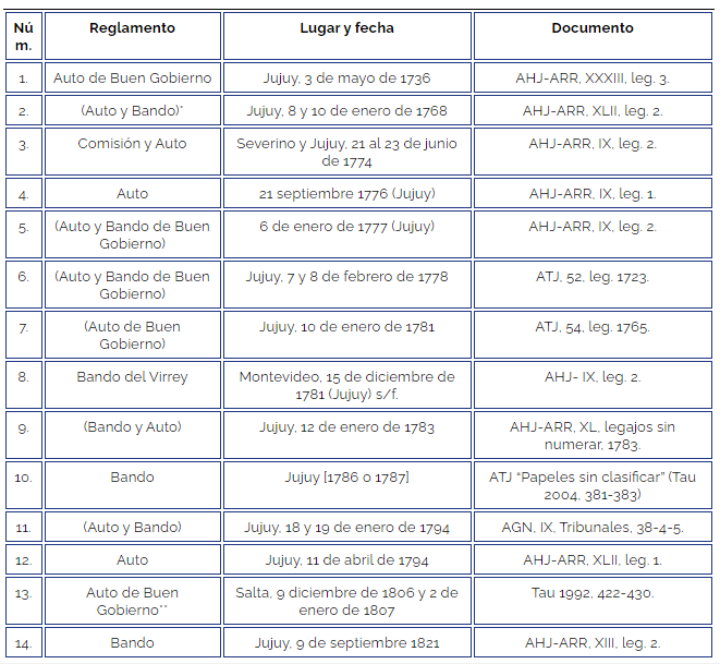 Fandango, baile, música, juntas, embriagarse, juego y nocturnidad en Jujuy (siglos XVIII-XIX)