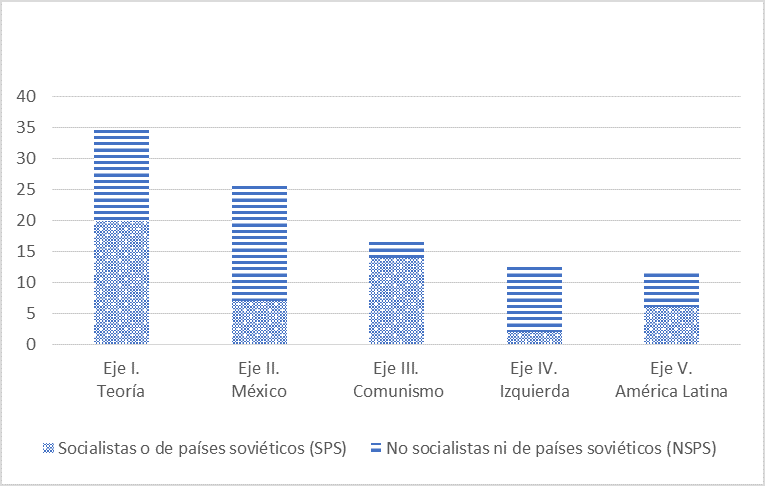 Clasificaciones y proporciones de los artículos de Historia y Sociedad