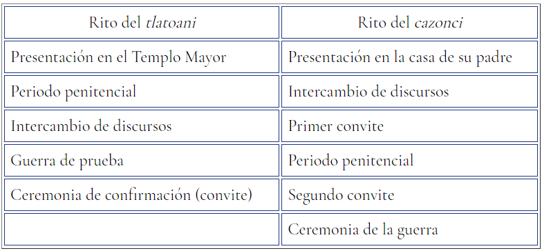 Estructura de ambos ritos