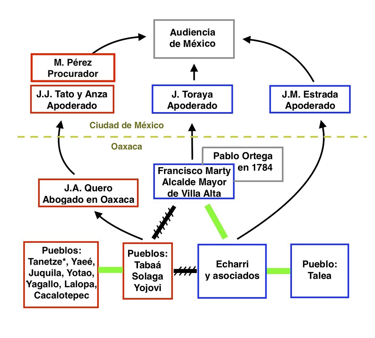 Esquema del litigio de Taba� Yojovi y Solaga contra el coronel Juan Fco Echarri 17821786