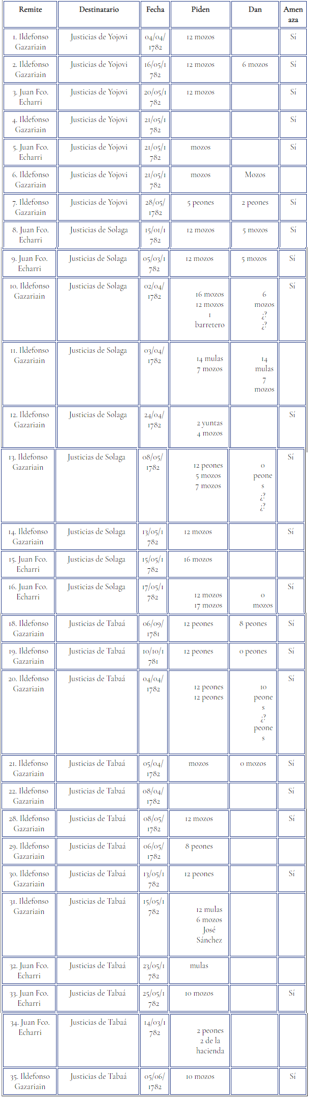 Relaci�n de cartas escritas desde la hacienda Santa Gertrudis