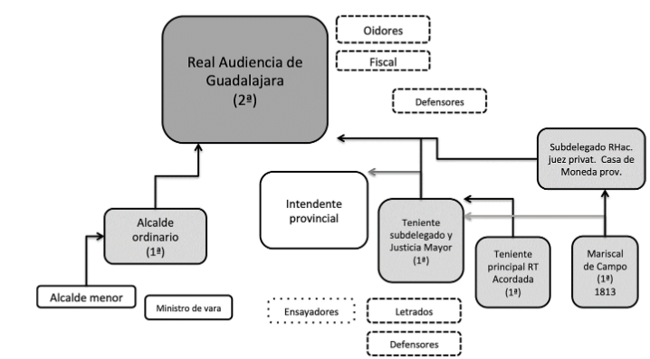 Diagrama de competencia en el delito de falsificaci�n monetaria en el territorio de la Real Audiencia de Nueva Galicia (1802-1820)