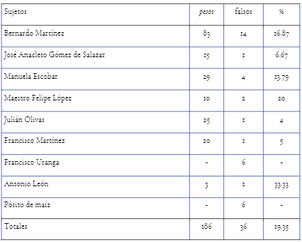 Pesos manifestados por algunos individuos en el caso del Real de Santa Rosa de Cusihuiriachi 18121813