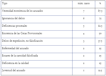 Argumentos de defensa y minoraci�n de penas empleados por los reos y letrados en los procesos judiciales estudiados