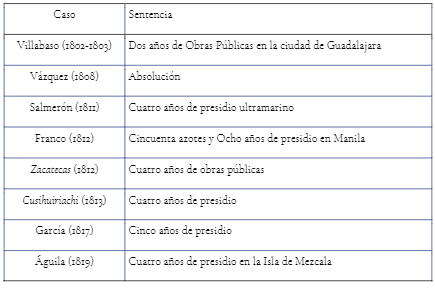 Sentencias dictadas en los casos de falsificaci�n monetaria atendidos en la Real Audiencia de Nueva Galicia entre 1802 y 1820