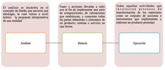 Esquema realizado con base en las fases rescatadas de diferentes modelos de proceso de diseño por Simón 2009 (107-109)