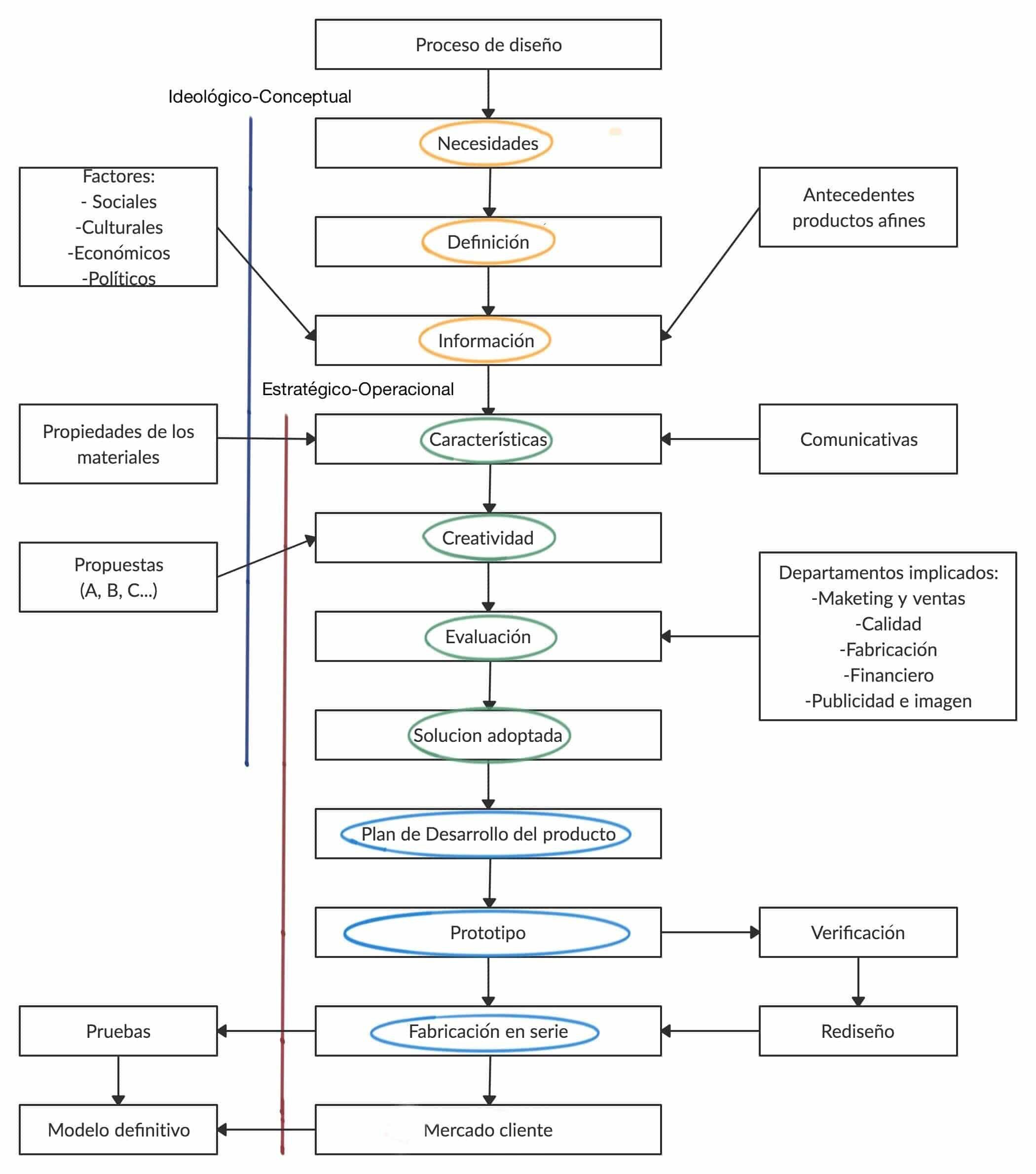 Esquema de Sanz y Lafarge (2002, 26) donde se indican en color los componentes y etapas del proceso de diseño de Simón (2009)