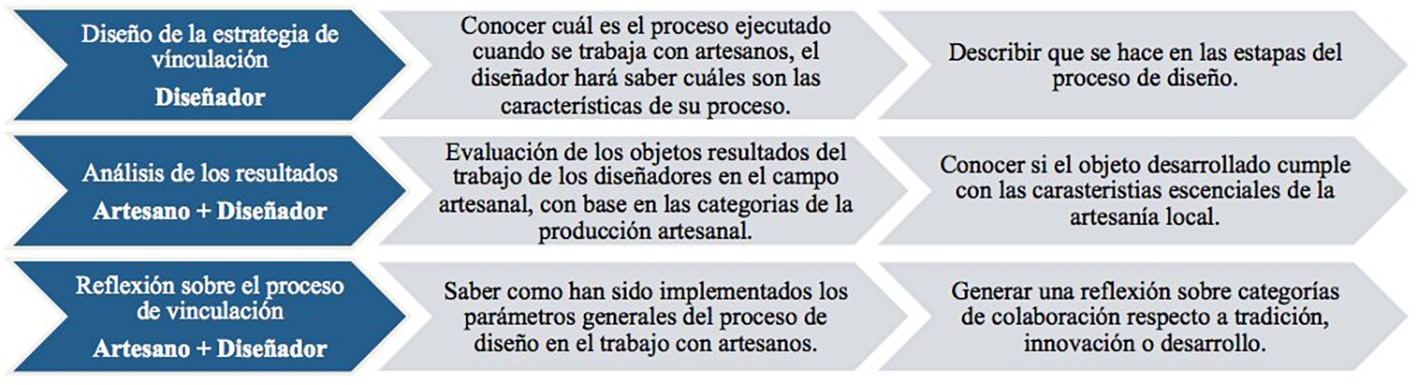 Síntesis del instrumento para el registro de experiencias de vinculación entre diseñadores y artesanos