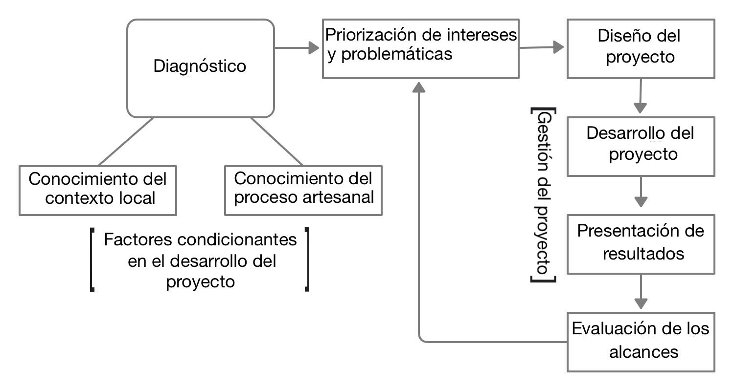 Propuesta de proceso de colaboración con artesanos