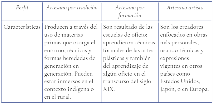 Descripción de los perfiles del artesano presentados con base en Turok 2013 2325