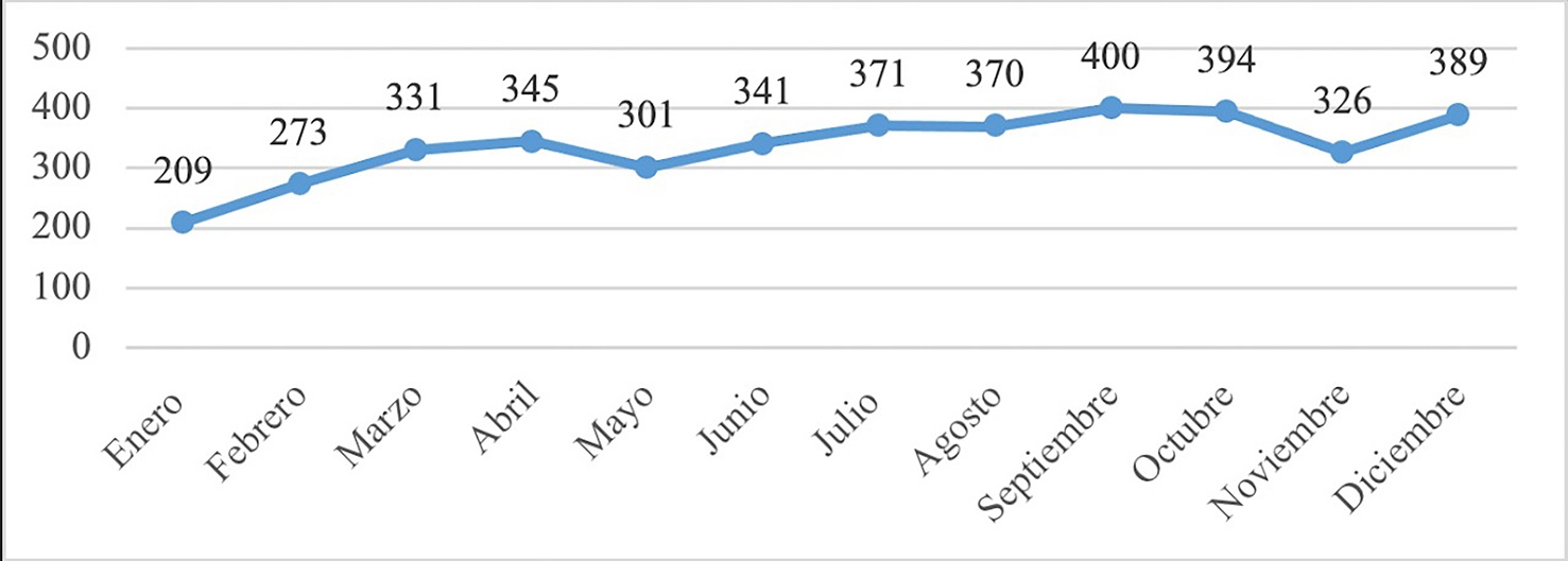 Violencia de g�nero en todas sus modalidades distinta a la violencia familiar