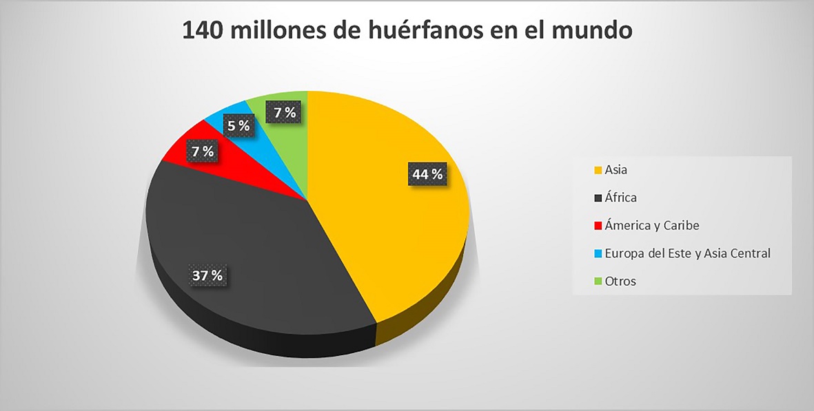 Distribuci�n de hu�rfanos en el mundo