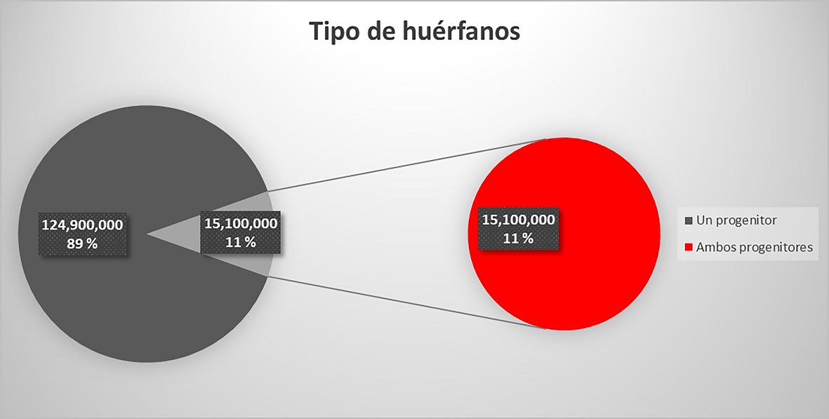 Situaci�n de orfandad con respecto a la p�rdida de padres