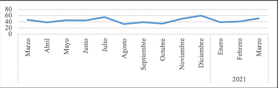 Comportamiento del delito de homicidio contra NNA