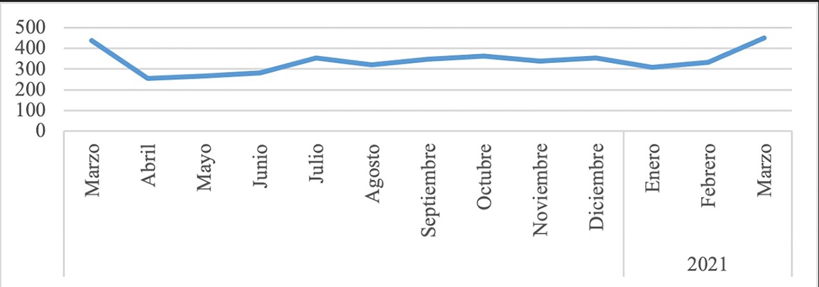 Comportamiento del delito por lesiones
